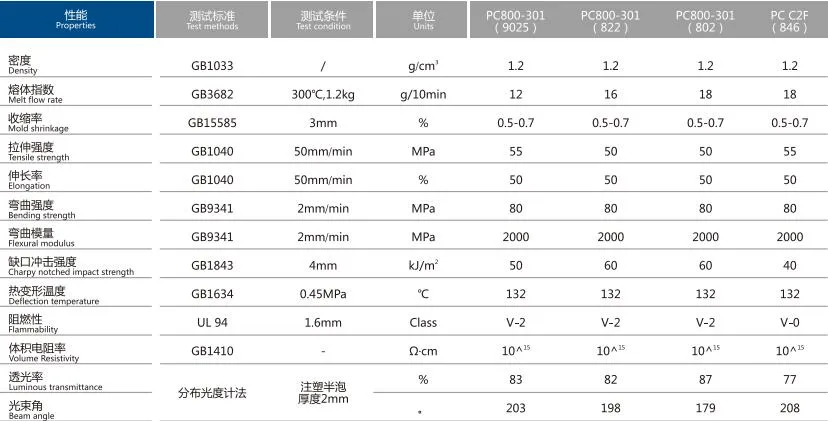 Modified Plastic Impact Resistant Injection Molding Grade Light Diffuse PC for Electronic Appliances